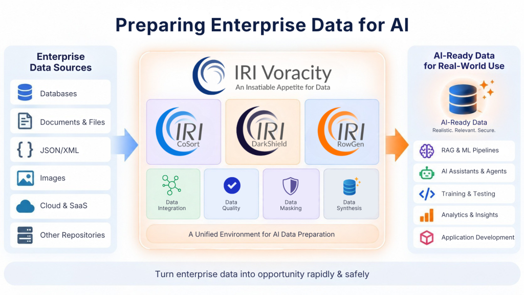 IRI Voracity platform showing DarkShield, RowGen, and CoSort with data integration, data quality, data masking, and data synthesis capabilities.