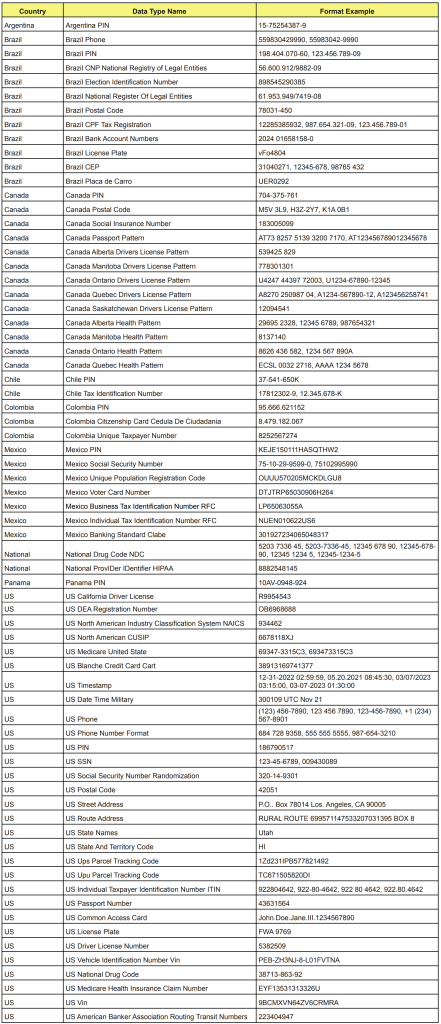 Table of IRI Workbench RegEx patterns for sensitive data formats across countries in the Americas.
