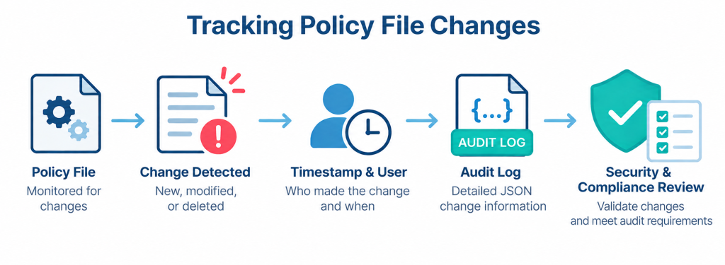 Workflow showing a policy file change being detected, traced to a user and timestamp, recorded in an audit log, and reviewed for security and compliance. 
