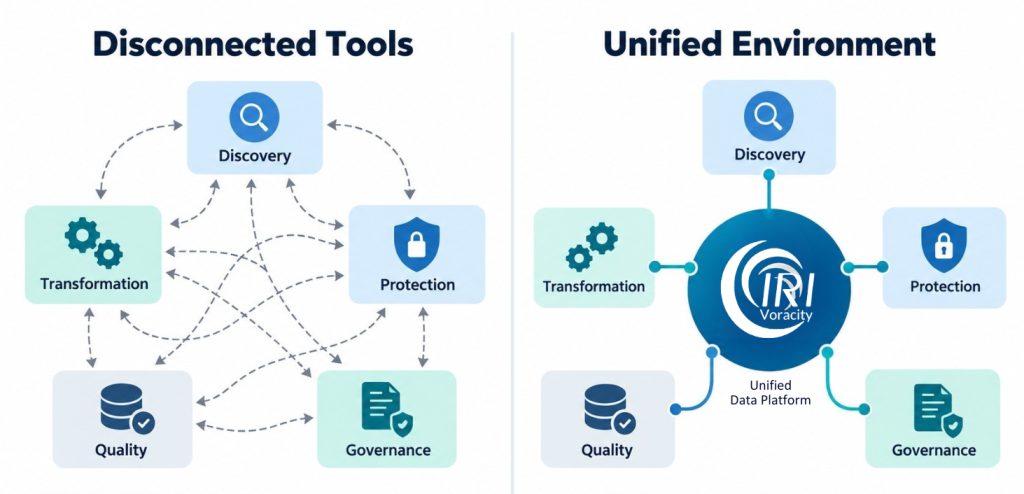 Comparison of disconnected data tools with IRI Voracity as a unified environment connecting discovery, transformation, protection, quality, and governance.