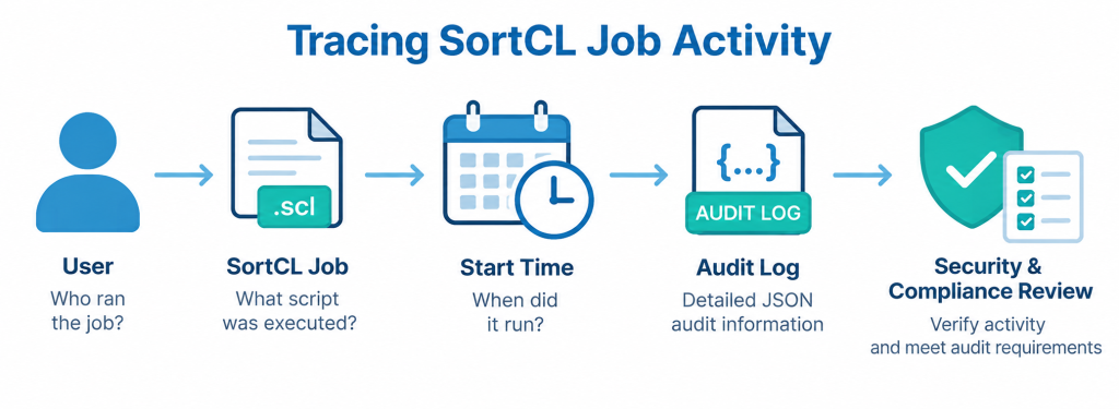 Workflow showing a user, SortCL job, start time, and audit log leading to security and compliance review.