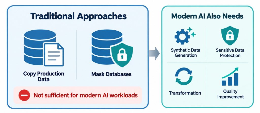 Traditional data approaches of copying production data and masking databases compared with modern AI needs including synthetic data generation, sensitive data protection, transformation, and quality improvement.