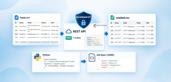 DarkShield V7 REST API workflow showing Python and JSON job specifications used to mask PII in a CSV file, transforming sensitive data into masked output.