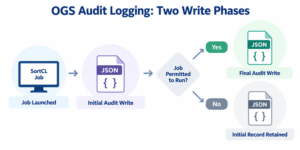IRI OGS audit logging workflow showing SortCL job launch, initial JSON audit write, and final audit write for permitted jobs or initial record retention for denied jobs.