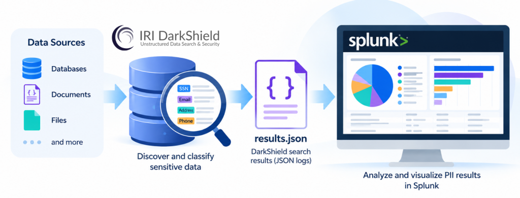 Workflow showing IRI DarkShield discovering and classifying sensitive data from multiple sources, generating results.json logs, and analyzing PII results in Splunk using charts and tables.