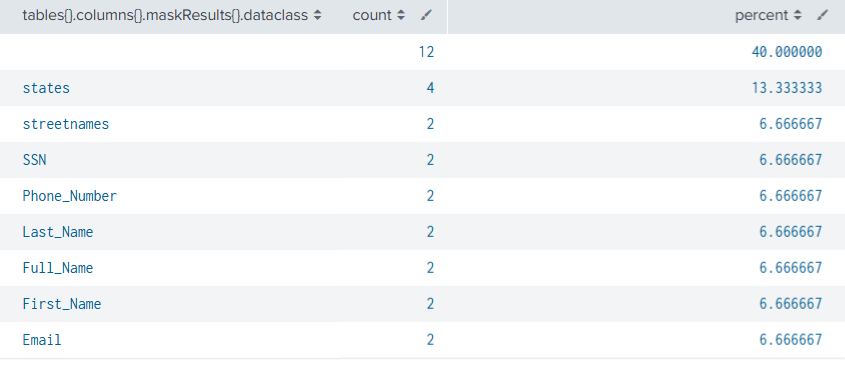 Splunk search results showing DarkShield data classes with occurrence counts and percentages, including states, streetnames, and SSN.