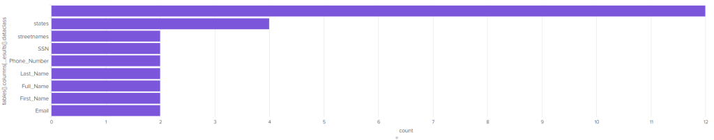 Splunk horizontal bar chart comparing DarkShield data class frequencies, including states, streetnames, SSN, and personal information fields.