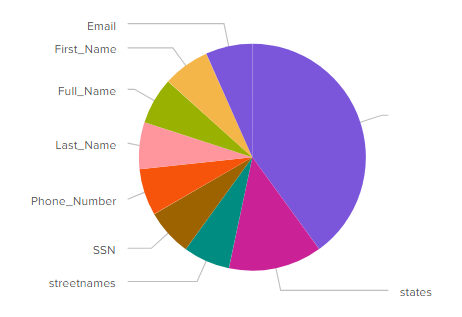 Splunk pie chart showing the distribution of sensitive data classes from DarkShield JSON logs, with states representing the largest category.